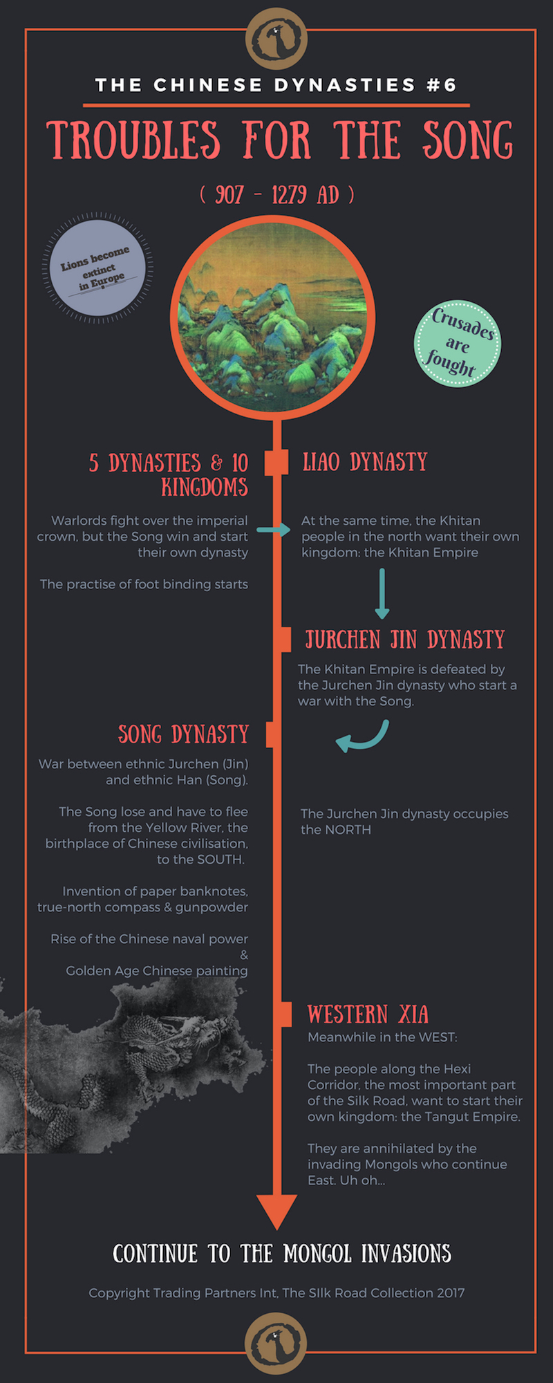 Timeline image of The Chinese Dynasties: Troubles for the Song
